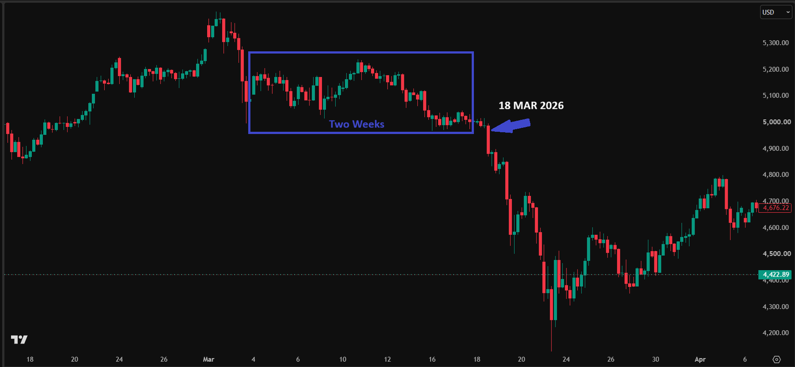 Original four-hour gold chart supplied by POLARIS showing a blue boxed two-week range and the 18 March 2026 break lower.
