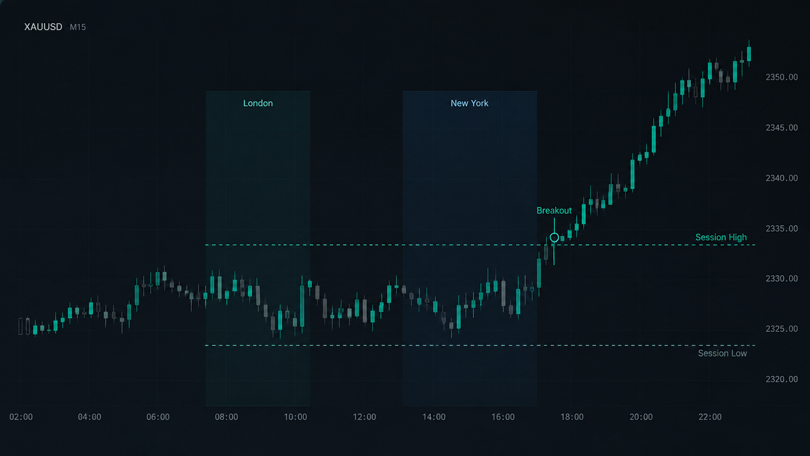 XAUUSD M15 chart showing London and New York sessions, session high and low, and a breakout above the session range.