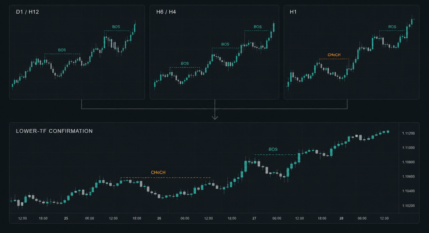 Conceptual illustration of higher-timeframe market structure flowing into lower-timeframe confirmation