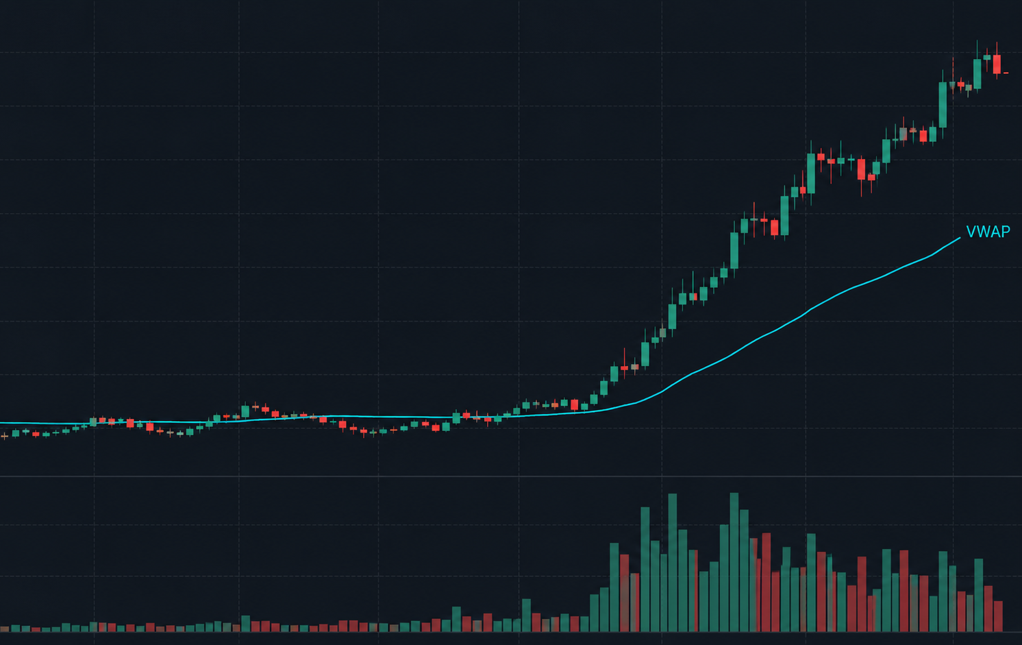 Price, VWAP and volume context chart illustrating a volume-confirmed market trend