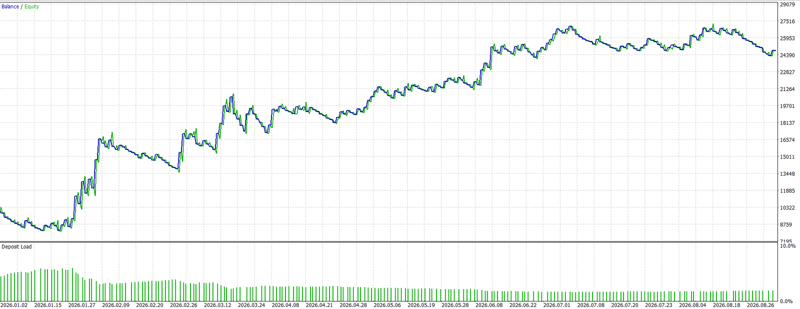 MetaTrader 5 balance and equity curve for the January to August 2026 educational backtest