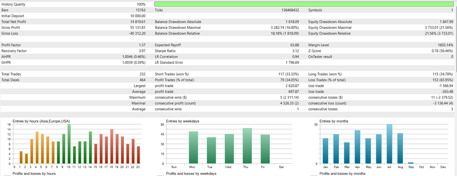 Original MetaTrader 5 backtest statistics showing 34.05 percent profitable trades, average profit trade 697.87 dollars, average loss trade 263.48 dollars and expected payoff 63.88 dollars